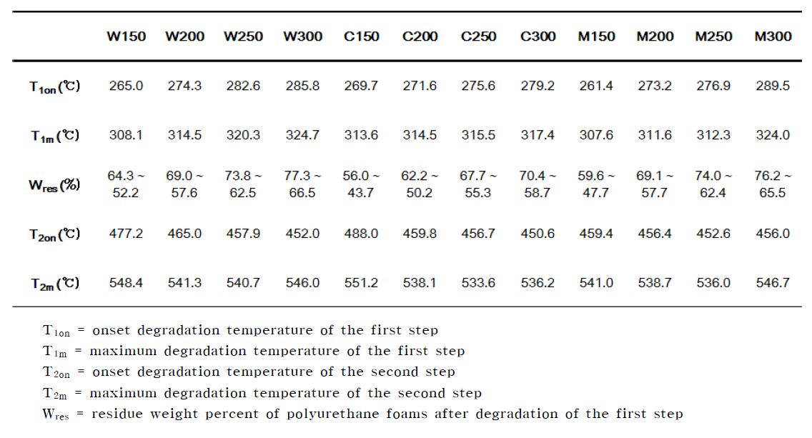 Characteristic decomposition temperature and residue weight of polyisocyanurate foams in TGA