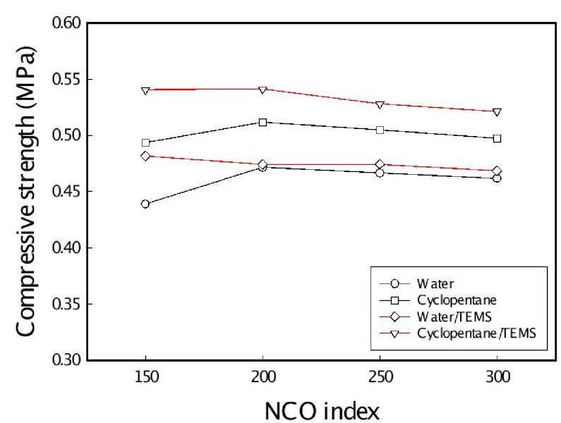 Compressive strength of polyurethane foams with various NCO index.