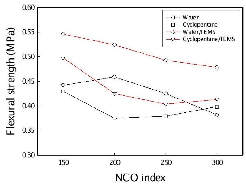 Flexural strength of polyurethane foams with various NCO index.