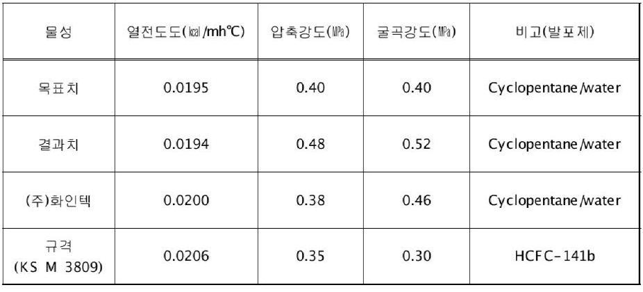 열전도도와 기계적 물성의 기술 개발 목표 및 달성치 비교 : 본 실험실 data와 (주)화인텍 그리고 KS 규격 비교