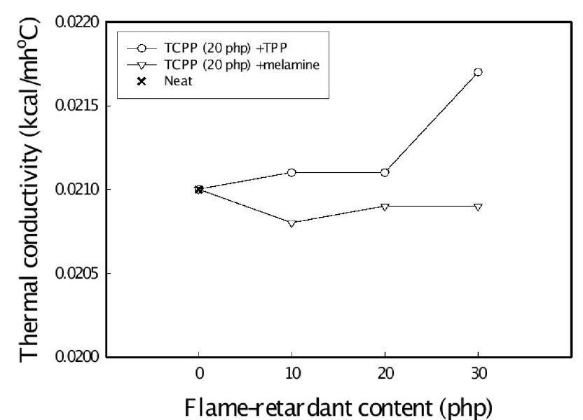 Thermal conductivity of polyurethane foams with various flame retardant contents.