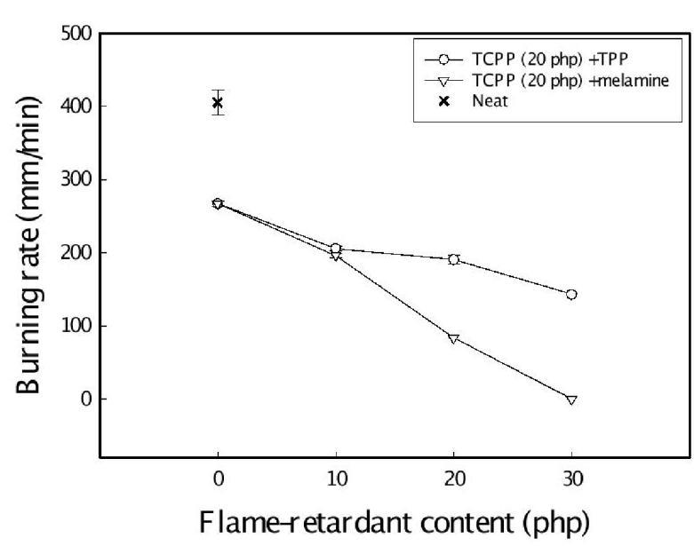 Horizontal burning test of polyisocyanurate foams with various flame retardant contents.