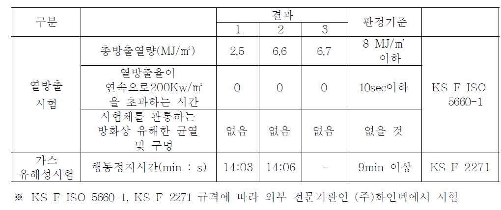 폴리우레탄 단열재에 대한 콘칼로리미터를 이용한 열방출 시험과 가스유해성 (mouse test) 시험 결과 결과