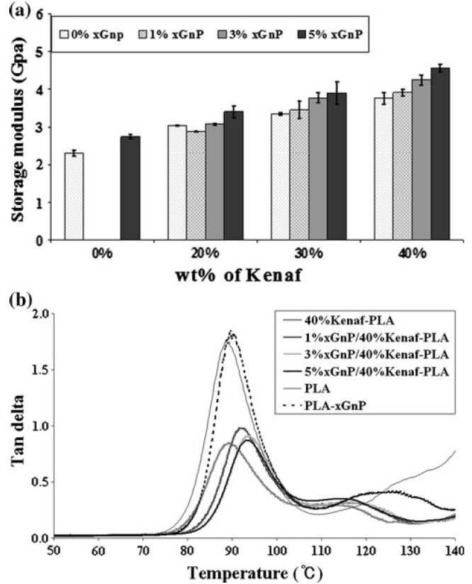 xGnP와 케나프 섬유 함량 변화에 따른 PLA 복합재료의 저장탄성률(a) 및 40중량% 케나프 섬유 함량에 대해 xGnP의 변화에 따른 PLA 복합재료의 탄젠트 델타(b)