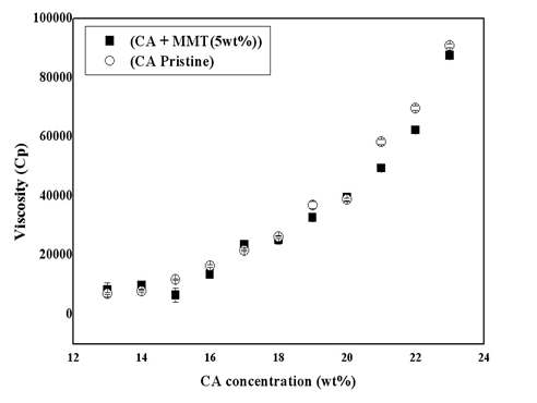 아세트산/물(75/25) 용매 시스템에서의 CA 농도에 대한 CA 및 CA/MMT 용액의 점도