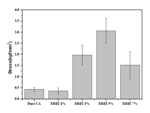 서로 다른 MMT 함유량을 가지는 CA/MMT 나노섬유들의 인장강도
