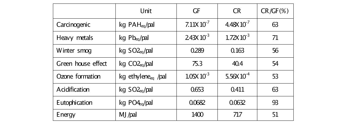 폴리프로필렌에 유리섬유 보강재를 넣어 만든 pallet (GF:42%)과 중국산 갈대를 보강재로 이용하여 만든 pallet (CR:53%)의 환경친화도 비교