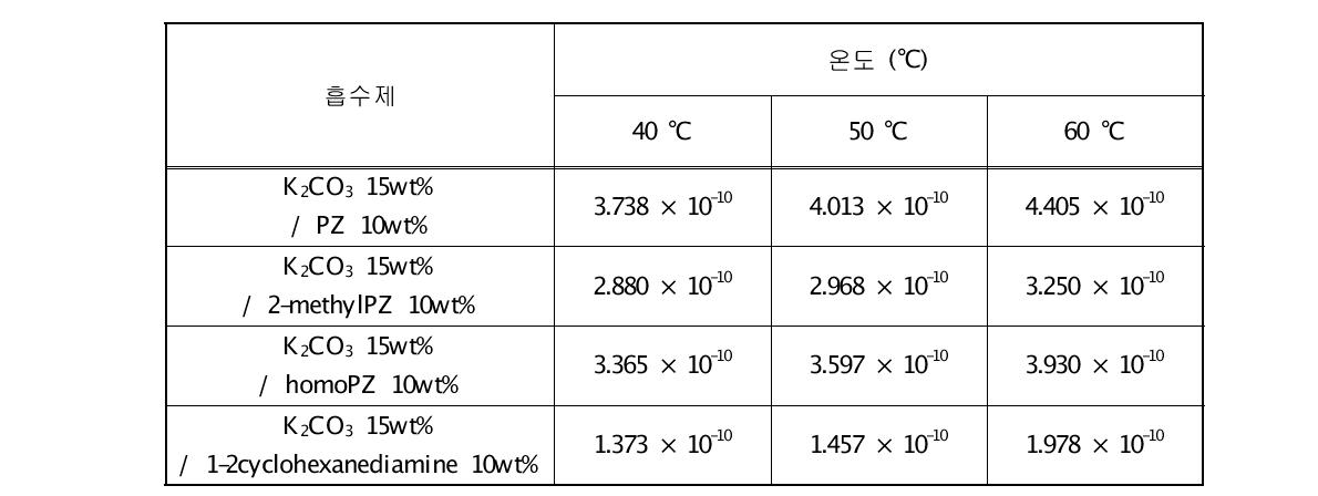 다양한 농도에서 NCO2에 대한 PCO2의 선형회귀로부터 총괄물질전달속도(mol/ cm2 sec Pa)