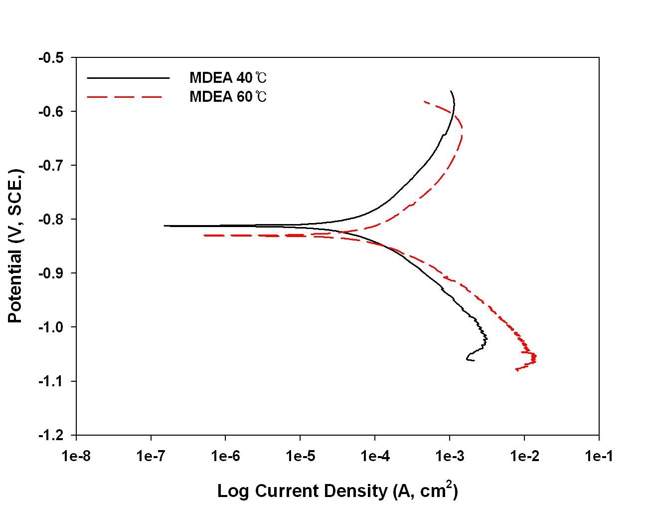 MDEA 수용액의 Tafel 곡선