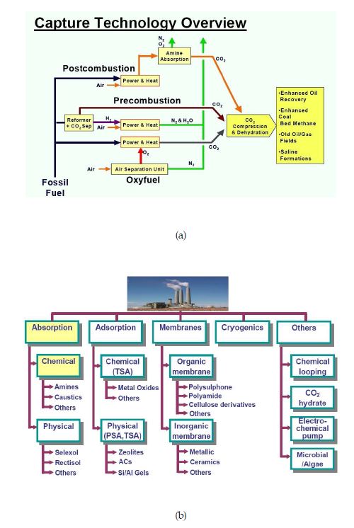 이산화탄소 회수 기술 (a) 및 연소후 회수기술 분류 (b)