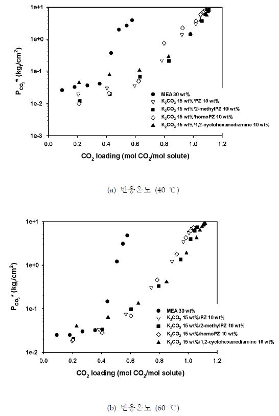 탄산칼륨/고리형 아민 혼합액의 온도에 따른 이산화탄소 평형압력