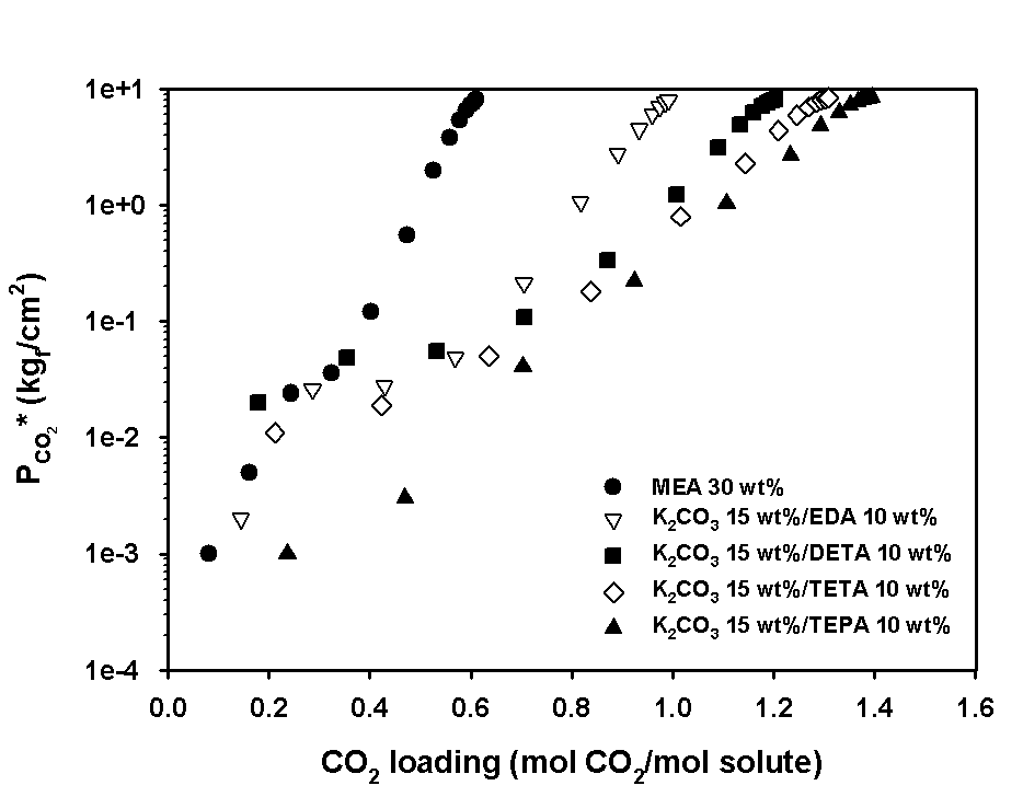 탄산칼륨/사슬형 아민 혼합액의 온도에 따른 이산화탄소 평형압력