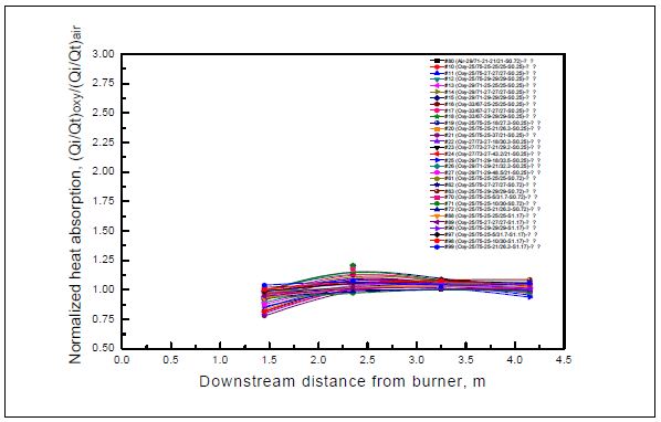공기연소 (29/71-21-21/21-S0.72) 대비 산소연소 전열량 비율 분포 (호주탄)