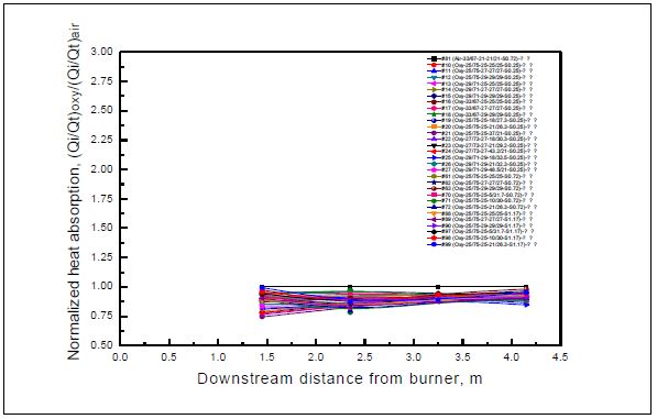 공기연소 (33/67-21-21/21-S0.72) 대비 산소연소 전열량 비율 분포 (호주탄)
