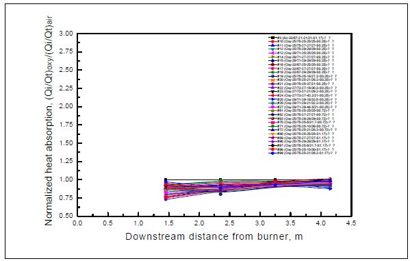 공기연소 (33/67-21-21/21-S1.17) 대비 산소연소 전열량 비율 분포 (호주탄)