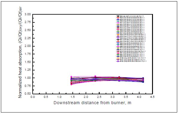 공기연소 (29/71-21-21/21-S0.72) 대비 산소연소 전열량 비율 분포 (인도네시아탄)