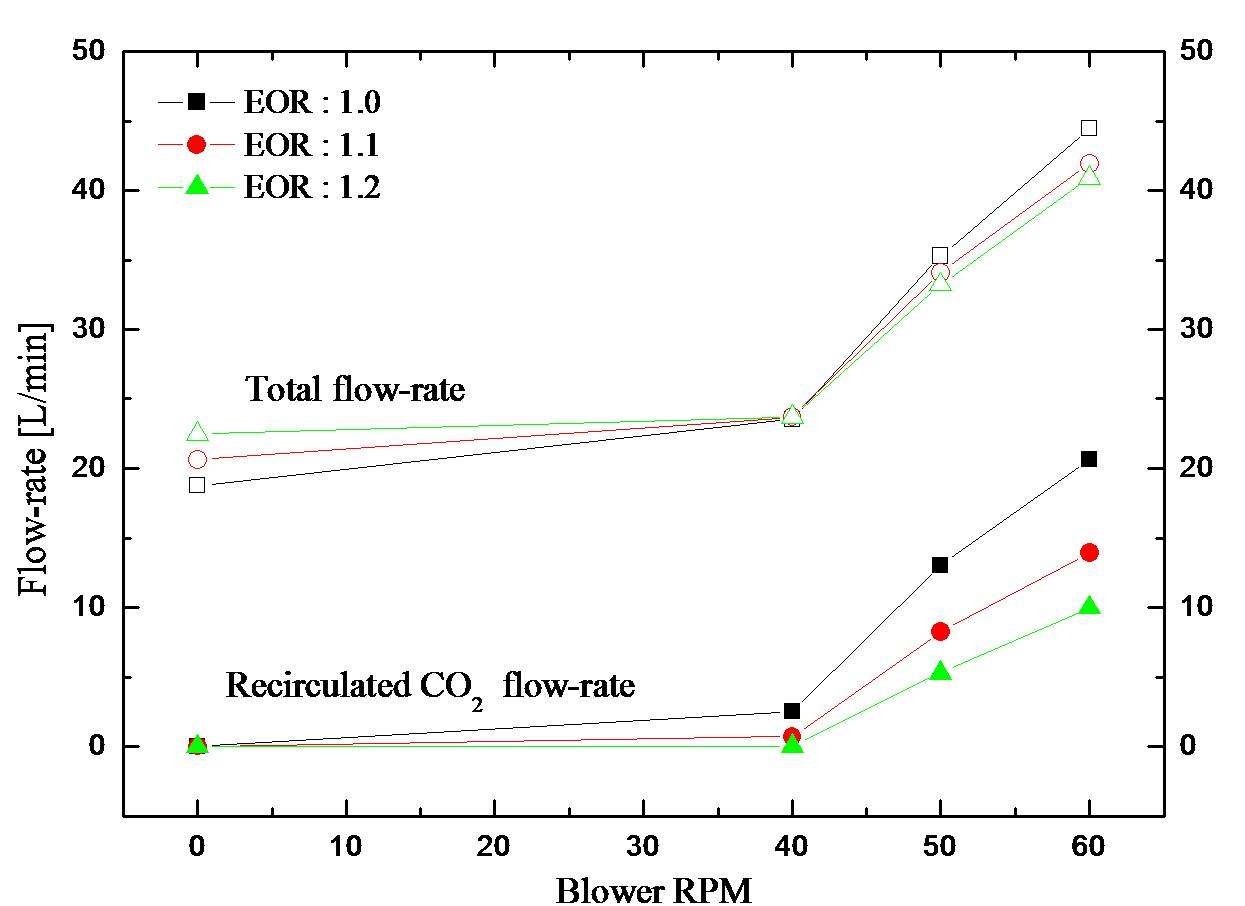 송풍기 회전수에 따른 재순환 유량