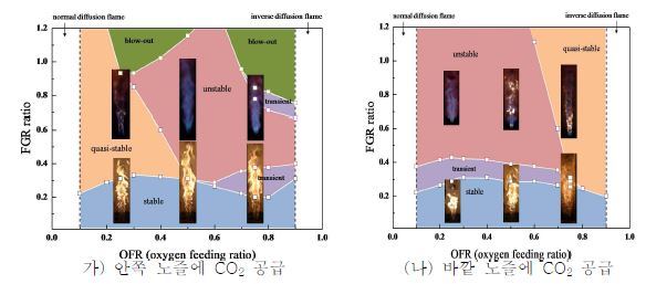 FGR에 따른 순산소 화염의 안정화 선도