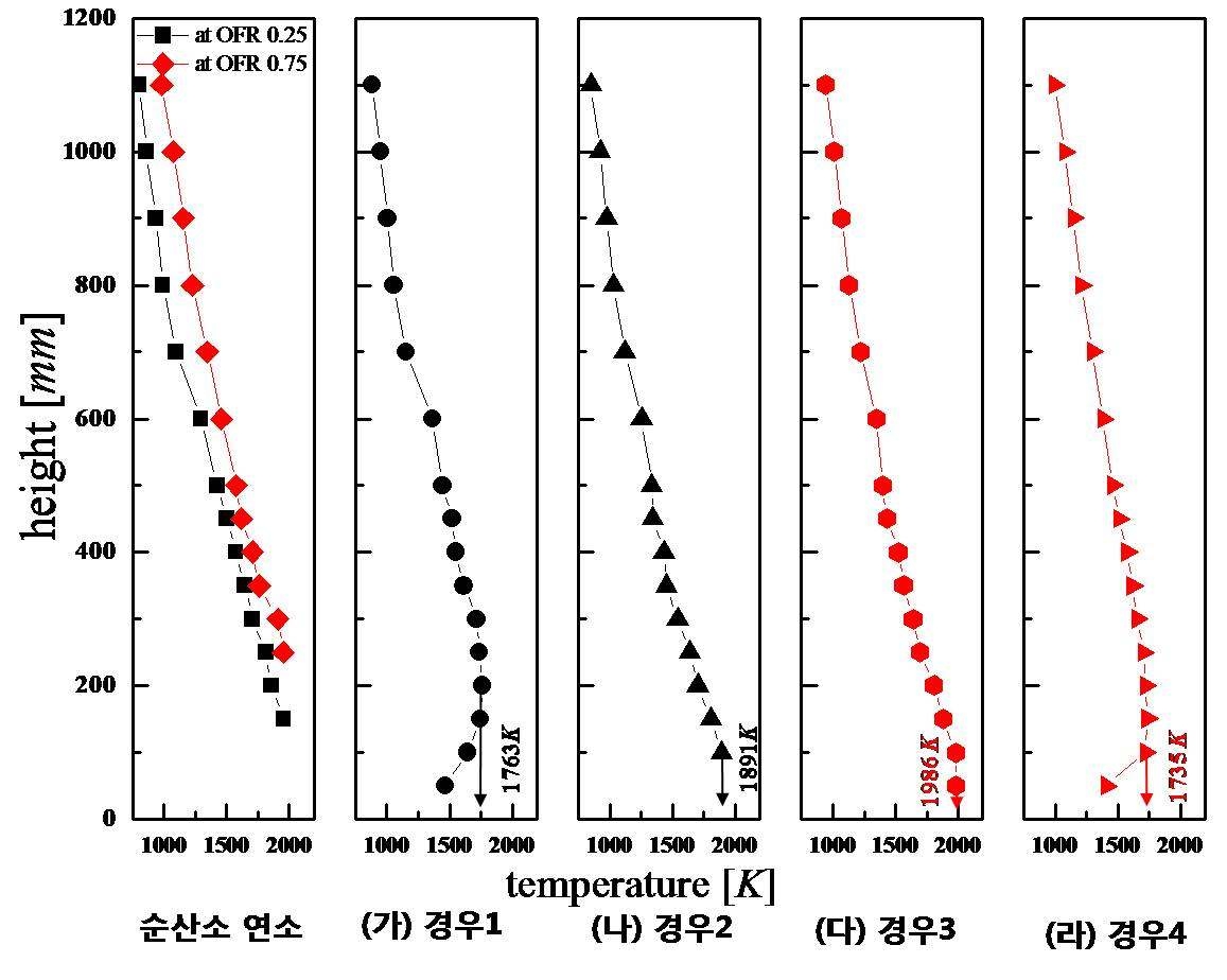 CO2 공급에 따른 화염온도의 변화