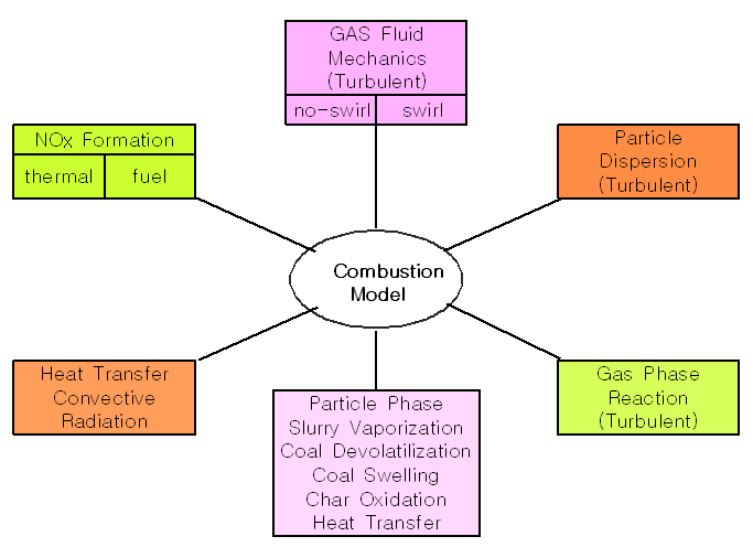 Submodels for the combustion reaction model of coal