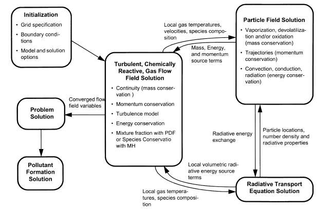 Overall numerical solution procedure for a comprehensive combustion model