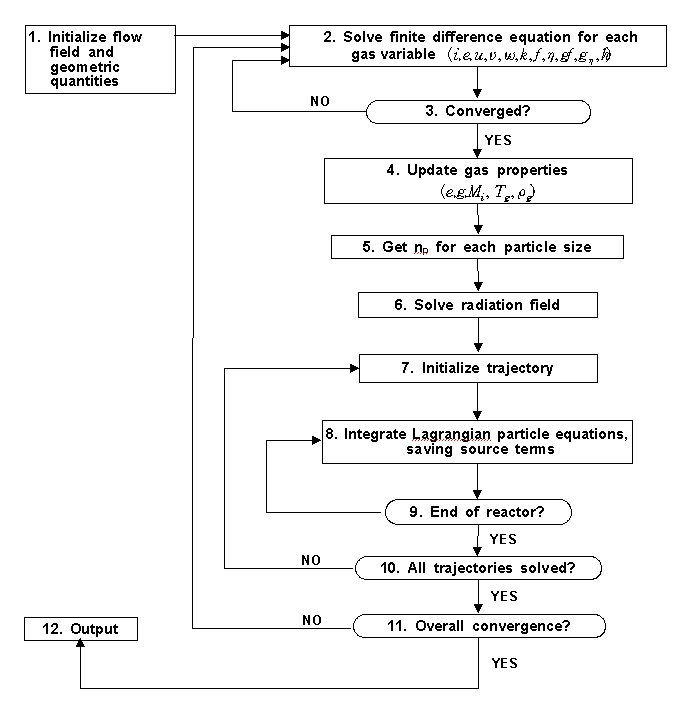 Solution sequence of phenomenological model for the combustion of pulverized coal