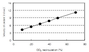 Oxidant velocity as CO2 recycling ratio