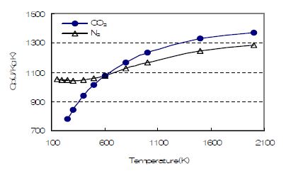 Specific heat of N2 and CO2 gas