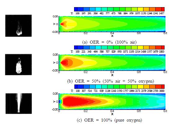Flame temperature of LNG fuel in the oxygen enriched environment