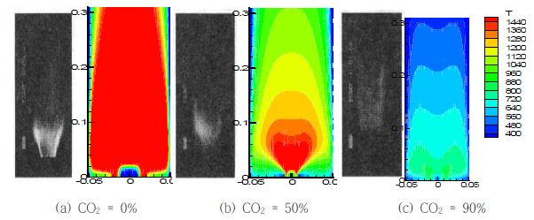 Experimental photographs and numerical temperature contours of flame with various CO2 recycling ratios