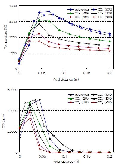 Combustion characteristics for the various CO2 recycling ratio