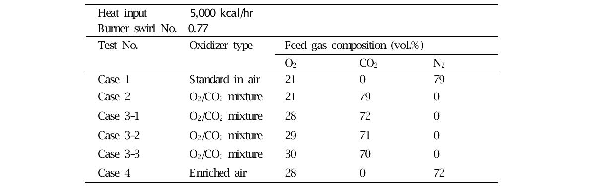 Numerical condition employed in this study