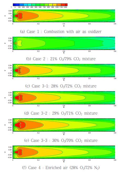 Comparison of flame temperature distribution as function of oxidizer type and O2 mole fraction in O2/CO2 mixture
