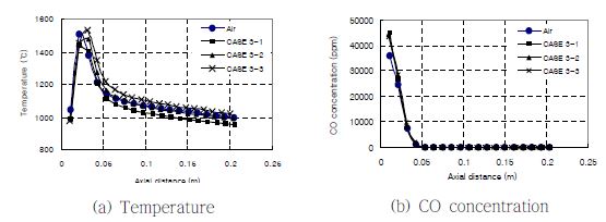 Comparison of axial temperature and CO concentration profiles along the centerline as function of oxidizer type and O2 mole fraction of O2/CO2 mixture.