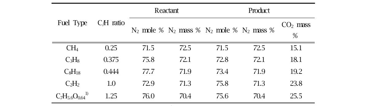 N2 mole and mass fractions in reactant and product environments forvarious type of fuel as function of C/H ratio.