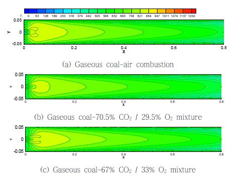 Gaseous coal combustion characteristics as oxidation types.