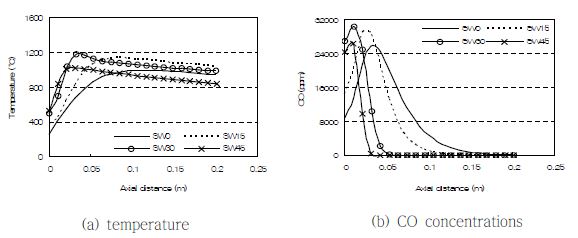 Combustion characteristics as the swirl angle of burner.