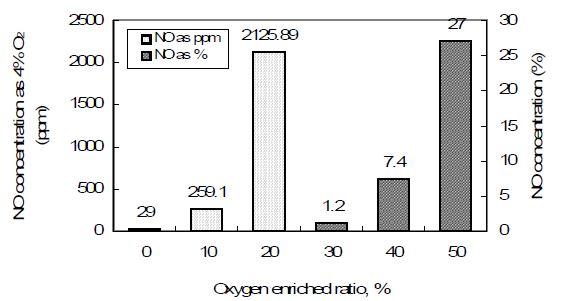 Thermal NOx generations as the O2 enriched combustion air.