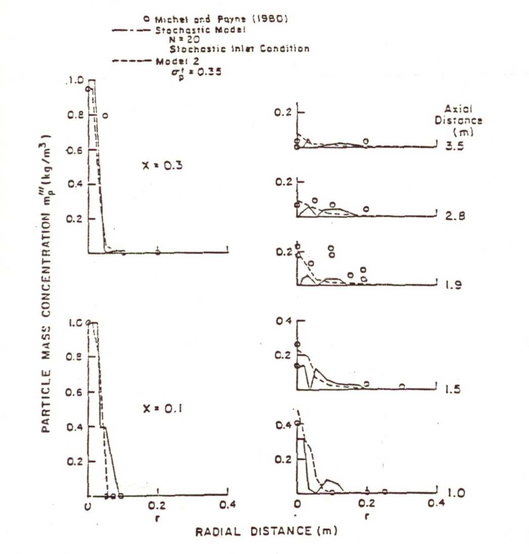 Radial distribution of particle mass concentration