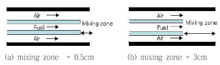 Designs of mixing zone of burner