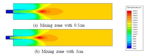 Temperature distribution as the mixing zone of burner