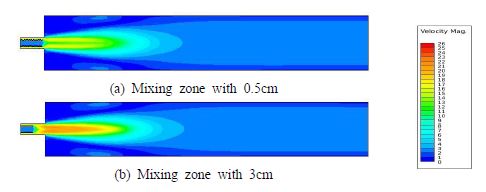 Velocity magnitudes as the mixing zone of burner