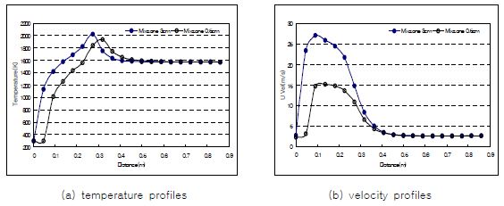 Combustion characteristics as the mixing zone of burner