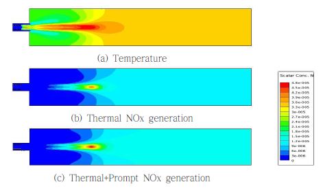 NOx concentrations as the NO formation mechanism