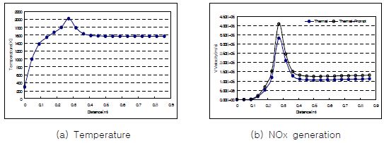 NOx concentrations in the centerline of boiler as NO formation mechanism