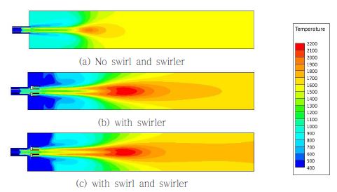 Temperature distribution as the swirling effect of burner