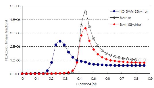 NO concentration profiles in the centerline of boiler