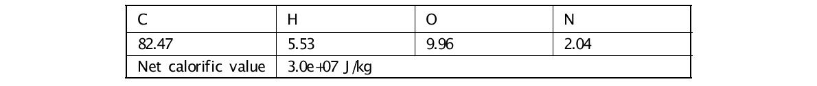 Ultimate analysis and heating value of Russian coal [wt. %]