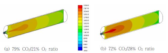 Combustion characteristics of coal in the mixture of O2/CO2.