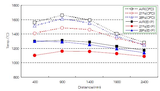 Comparison of experimental and numerical results of temperature